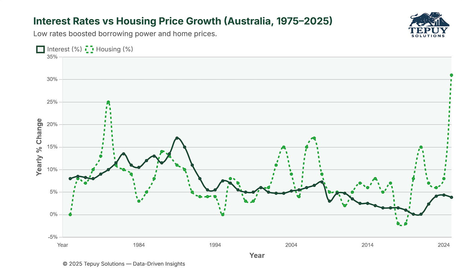 Cash Rate vs House Price Growth 1975–2025