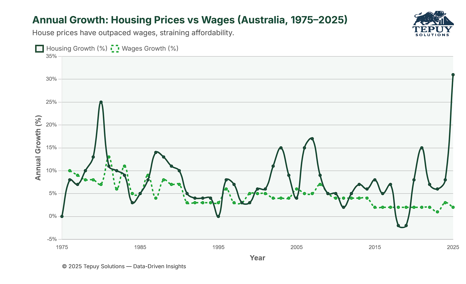 Annual House Price Growth vs Wages 1975–2024
