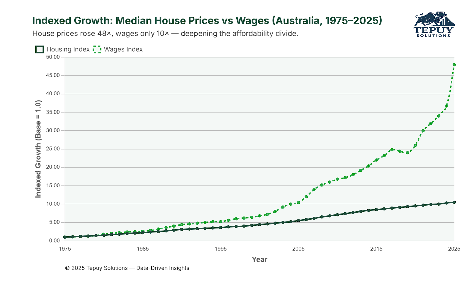 Indexed House Price vs Wage Index 1975–2025