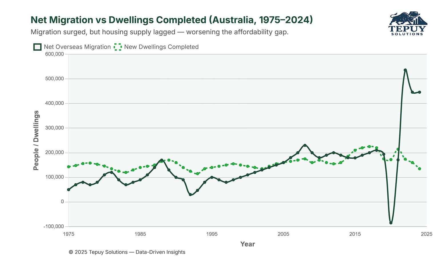 Net Migration vs Dwellings Completed 1975–2024